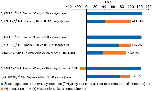  Задекларована оптово-відпускна ціна на препарати гліклазиду 30 мг, 60 мг з модифікованим вивільненням станом на 01.08.2016 р. із зазначенням зниження або можливості підвищення ціни відповідно до Порядку