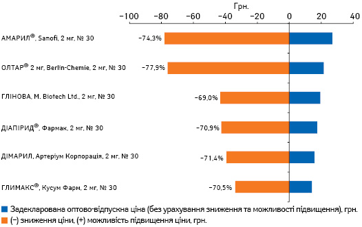  Задекларована оптово-відпускна ціна на препарати глімепіриду 2 мг станом на 01.08.2016 р. із зазначенням зниження ціни відповідно до Порядку