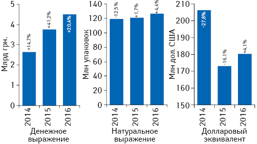 Объем розничной реализации товаров «аптечной корзины» в денежном и натуральном выражении, а также в долларовом эквиваленте (по курсу IB) по итогам августа 2014–2016 гг. с указанием темпов прироста/убыли по сравнению с аналогичным периодом предыдущего года