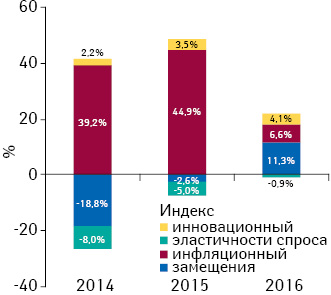 Индикаторы изменения объема аптечных продаж товаров «аптечной корзины» в денежном выражении по итогам августа 2014–2016 гг. по сравнению с аналогичным периодом предыдущего года