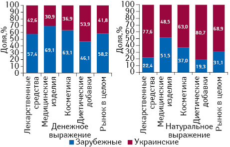 Структура аптечных продаж товаров «аптечной корзины» украинского и зарубежного производства (по владельцу лицензии) в денежном и натуральном выражении по итогам августа 2016 г. в разрезе категорий товаров