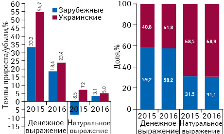 Структура аптечных продаж товаров «аптечной корзины» украинского и зарубежного производства (по владельцу лицензии) в денежном и натуральном выражении, а также темпы прироста/убыли их реализации по итогам августа 2015–2016 гг. по сравнению с аналогичным периодом предыдущего года