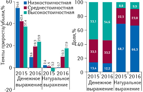 Структура аптечных продаж товаров «аптечной корзины» в разрезе ценовых ниш** в денежном и натуральном выражении, а также темпы прироста/убыли объема их аптечных продаж по итогам августа 2014–2016 гг. по сравнению с аналогичным периодом предыдущего года