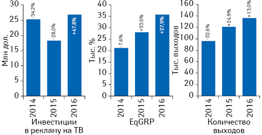 Динамика объема инвестиций фармкомпаний в рекламу товаров «аптечной корзины» на ТВ, а также уровня контакта со зрителем (EqGRP) и количества выходов рекламных роликов по итогам августа 2014–2016 гг. с указанием темпов прироста/убыли по сравнению с аналогичным периодом предыдущего года