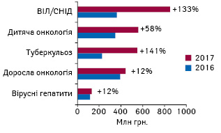  Видатки на закупівлю ліків (млн грн.)