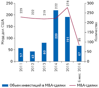 M&A-активность фармацевтических и биотехнологических компаний на мировом рынке в 2011- 2015 гг. и по итогам І полугодия 2016 г.