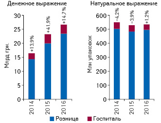  Динамика объема розничных продаж*, а также госпитальных поставок лекарственных средств в денежном и натуральном выражении по итогам I полугодия 2014–2016 гг. с указанием темпов прироста/убыли по сравнению с аналогичным периодом предыдущего года