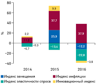  Индикаторы прироста/убыли объема госпитальных поставок лекарственных средств в денежном выражении по итогам I полугодия 2014–2016 гг. по сравнению с аналогичным периодом предыдущего года