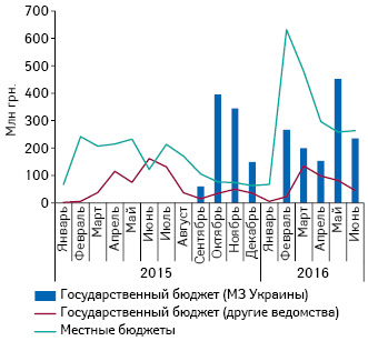 Динамика акцептированых тендеров лекарственных средств в январе 2015 — июне 2016 г. в разрезе органа финансирования**