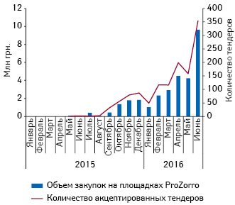  Динамика акцептированых тендеров лекарственных средств в январе 2015 — июне 2016 г. посредством системы электронных государственных закупок ProZorro