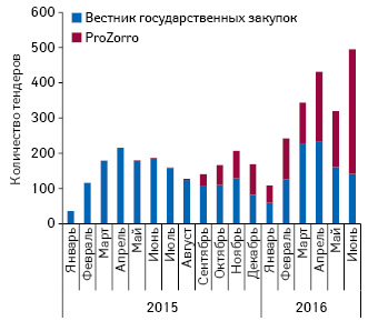  Динамика проведения торгов, зафиксированных в информационном бюллетене «Вестник государственных закупок», а также на площадках ProZorro, в январе 2015 — июне 2016 г.