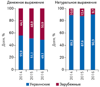  Удельный вес лекарственных средств зарубежного и отечественного производства в общем объеме госпитальных поставок в денежном и натуральном выражении по итогам I полугодия 2014–2016 гг.