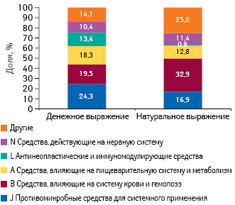  Удельный вес препаратов групп АТС-клас­сификации 1-го уровня по объему госпитальных поставок в денежном и натуральном выражении по итогам I полугодия 2016 г.