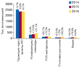 Динамика воспоминаний специалистов здравоохранения о различных видах промоции лекарственных средств по итогам января–июля 2014–2016 гг., а также темпы их прироста/убыли по сравнению с аналогичным периодом предыдущего года