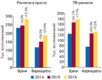  Динамика воспоминаний специалистов здравоохранения о рекламе лекарственных средств в специализированной прессе и на ТВ по итогам января–июля 2014–2016 гг., а также темпы их прироста по сравнению с аналогичным перио­дом предыдущего года