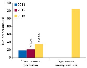  Динамика воспоминаний врачей о промоции лекарственных средств посредством электронной рассылки и удаленной коммуникации по итогам января–июля 2014–2016 гг., а также темпы их прироста по сравнению с аналогичным перио­дом предыдущего года