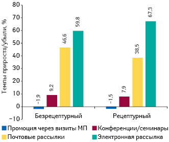  Темпы прироста/убыли количества воспоминаний врачей о различных видах промоции лекарственных средств в разрезе рецептурного статуса по итогам января–июля 2016 г. по сравнению с аналогичным периодом предыдущего года