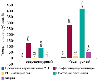  Темпы прироста/убыли количества воспоминаний фармацевтов о различных видах промоции лекарственных средств в разрезе рецептурного статуса по итогам января–июля 2016 г. по сравнению с аналогичным периодом предыдущего года