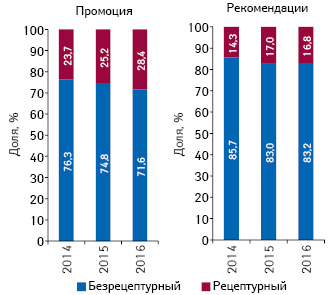  Структура воспоминаний фармацевтов о различных видах промоции и рекомендаций лекарственных средств в разрезе их рецептурного статуса по итогам января–июля 2014–2016 гг.