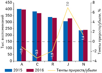  Динамика воспоминаний специалистов здравоохранения о промоции лекарственных средств посредством визитов медицинских представителей разрезе топ-5 групп АТС-классификации 1-го уровня по итогам января–июля 2015–2016 гг. с указанием темпов прироста/убыли по сравнению с аналогичным периодом предыдущего года