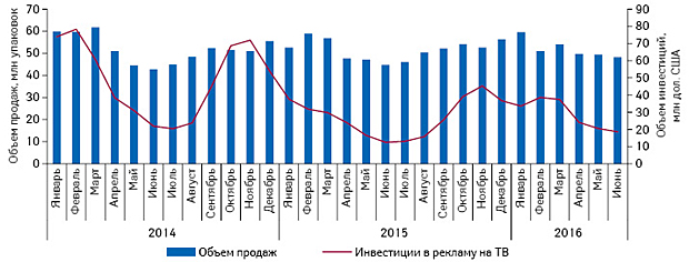 Динамика инвестиций в рекламу лекарственных средств на ТВ и объем аптечных продаж безрецептурных препаратов** за период с января 2014 г. по июнь 2016 г.