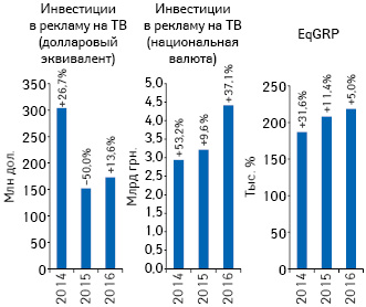  Динамика объема инвестиций фармкомпаний в рек­ламу лекарственных средств на ТВ и уровня контакта с аудиторией (EqGRP) по итогам І полугодия 2014–2016 гг. с указанием темпов их прироста по сравнению с аналогичным периодом предыдущего года