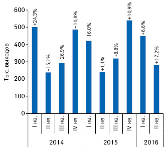  Количество выходов рекламных роликов за период с I кв. 2014 г. по II кв. 2016 г. с указанием темпов прироста/убыли по сравнению с аналогичным периодом предыдущего года