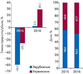  Темпы прироста/убыли объема инвестиций в ТВ-рек­ламу в долларовом выражении препаратов зару­бежного и украинского производства в I полугодии 2015–2016 гг. по сравнению с предыдущим годом