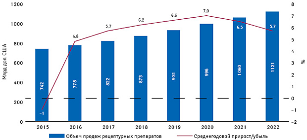 Прогнозируемый объем продаж рецептурных лекарственных средств в денежном выражении в 2016–2022 гг. с указанием данного показателя по итогам 2015 г.*