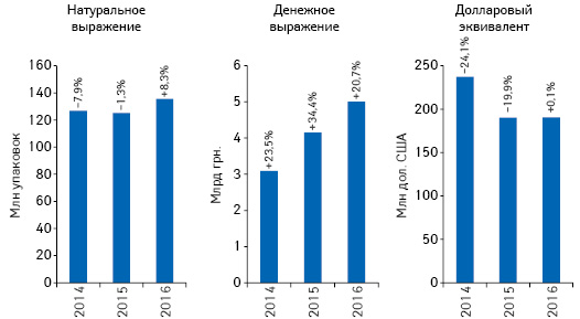  Объем розничной реализации товаров «аптечной корзины» в денежном и натуральном выражении, а также в долларовом эквиваленте по итогам сентяб­ря 2014–2016 гг. с указанием темпов прироста/убыли по сравнению с аналогичным периодом предыдущего года