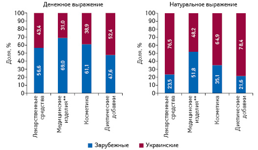  Структура аптечных продаж товаров «аптечной корзины» украинского и зарубежного производства (по владельцу лицензии) в денежном и натуральном выражении по итогам сентября 2016 г. в разрезе категорий товаров «аптечной корзины»