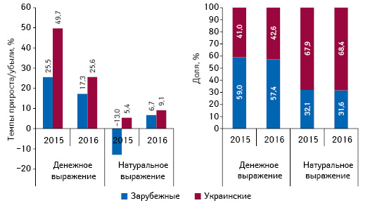  Структура аптечных продаж товаров «аптечной корзины» украинского и зарубежного производства (по владельцу лицензии) в денежном и натуральном выражении, а также темпы прироста/убыли их реализации по итогам сентября 2015–2016 гг. по сравнению с аналогичным периодом предыдущего года