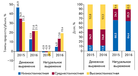  Структура аптечных продаж товаров «аптечной корзины» в разрезе ценовых ниш*** в денежном и натуральном выражении, а также темпы прироста/убыли объема их аптечных продаж по итогам сентября 2014–2016 гг. по сравнению с аналогичным периодом предыдущего года