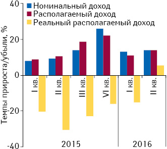 Динамика темпов прироста/убыли номинального и располагаемого (номинального и реального) дохода населения по итогам I кв. 2015 — II кв. 2016 г. по сравнению с аналогичным периодом предыдущего года*