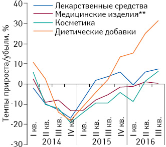 Темпы прироста/убыли аптечных продаж лекарственных средств в разрезе категорий товаров «аптечной корзины» в натуральном выражении за период с I кв. 2014 по III кв. 2016 г. по сравнению с аналогичным периодом предыдущего года