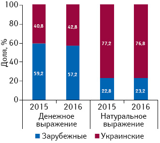 Структура аптечных продаж лекарственных средств украинского и зарубежного производства в денежном и натуральном выражении по итогам 9 мес 2015–2016 гг.