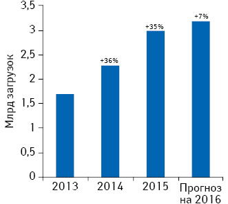 Количество загрузок mHealth-приложений в 2013–2015 гг. и прогноз на 2016 г. с указанием темпов прироста*