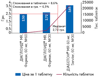  Середньозважена вартість 1 таблетки препаратів гліклазиду пролонгованої дії 60 мг, а також обсяги їх аптечного продажу за підсумками 9 міс 2016 р.  