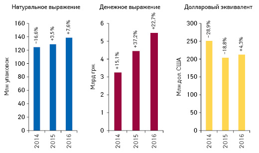 Объем розничной реализации товаров «аптечной корзины» в денежном и натуральном выражении, а также в долларовом эквиваленте по итогам октяб­ря 2014–2016 гг. с указанием темпов прироста/убыли по сравнению с аналогичным периодом предыдущего года