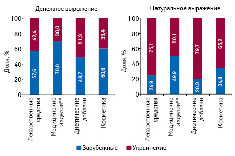 Структура аптечных продаж товаров «аптечной корзины» украинского и зарубежного производства (по владельцу лицензии) в денежном и натуральном выражении по итогам октября 2016 г. в разрезе категорий товаров