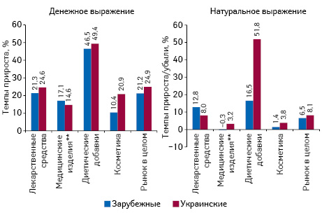 Темпы прироста/убыли аптечных продаж товаров «аптечной корзины» зарубежного и отечественного производства (по владельцу лицензии) в денежном и натуральном выражении по итогам октября 2016 г. по сравнению с аналогичным периодом предыдущего года