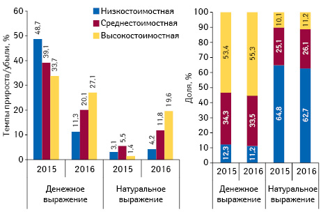 Структура аптечных продаж товаров «аптечной корзины» в разрезе ценовых ниш*** в денежном и натуральном выражении, а также темпы прироста/убыли объема их аптечных продаж по итогам октября 2014–2016 гг. по сравнению с аналогичным периодом предыдущего года