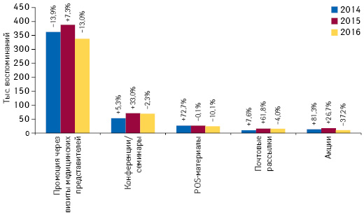 Количество воспоминаний специалистов здравоохранения о различных видах промоции товаров «аптечной корзины» по итогам октября 2014–2016 гг. с указанием темпов прироста/убыли по сравнению с аналогичным периодом предыдущего года (25 городов Украины)