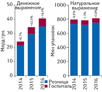 Динамика объема розничных продаж*, а также госпитальных поставок лекарственных средств в денежном и натуральном выражении по итогам 9 мес 2014–2016 гг. с указанием темпов прироста/убыли по сравнению с аналогичным периодом предыдущего года