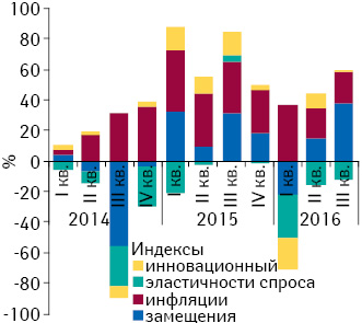 Индикаторы прироста/убыли объема госпитальных поставок лекарственных средств в денежном выражении в I кв. 2014 — III кв. 2016 г. по сравнению с аналогичным периодом предыдущего года