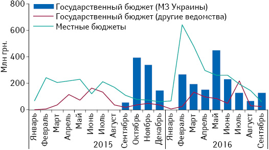 Динамика акцептированных тендеров лекарственных средств в январе 2015 — сентябре 2016 г. в разрезе органа финансирования**