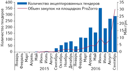 Динамика акцептированных тендеров лекарственных средств в январе 2015 — сентябре 2016 г. посредством системы электронных государственных закупок «ProZorro»