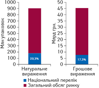 Загальні обсяги аптечного продажу та госпітальних закупівель лікарських засобів в грошовому і натуральному вираженні із зазначенням частки препаратів, включених до Національного переліку, за підсумками 10 міс 2016 р.