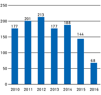 Кількість проведених міжнародних багатоцентрових клінічних досліджень в Україні в період 2010 — І півріччя 2016 р., за даними ДЕЦ