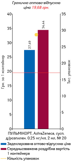  БУДЕЗОНІД, суспензія для розпилення 0,5 мг/мл, 2 мл, № 20